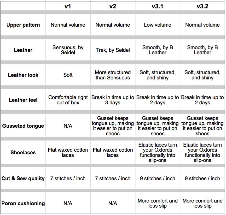 v1, v2, v3.1, v3.2? A Comparison of Our Oxford Versions