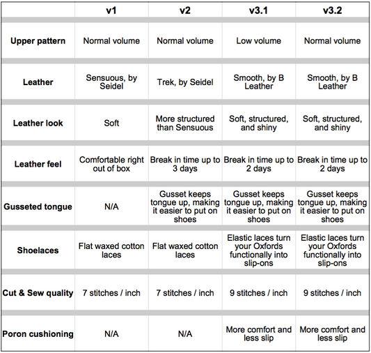 v1, v2, v3.1, v3.2? A Comparison of Our Oxford Versions